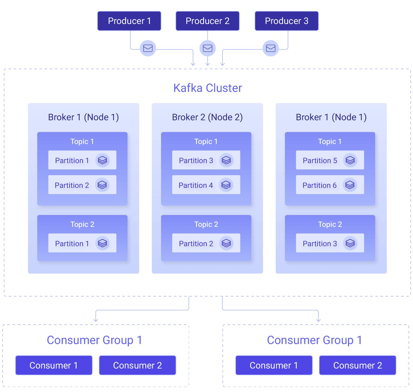 Architecture of Kafka "Architecture of Kafka"